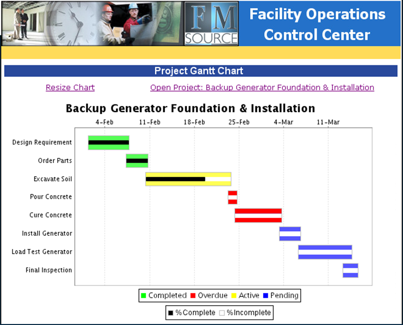 Gantt chart for facilities project