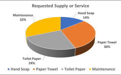 Providing your visitors with Restroom QR Codes will raise  Maintenance Standards