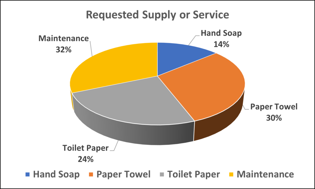 Providing your visitors with Restroom QR Codes will raise  Maintenance Standards